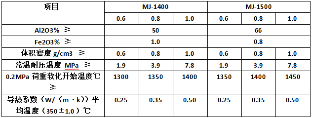莫來石磚理化指標(biāo)
