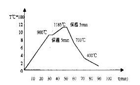 高鋁輕質(zhì)磚燒成曲線